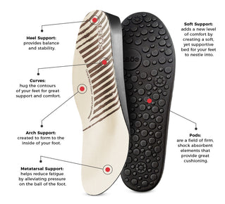 Load image into Gallery viewer, &quot;Diagram of Taos Active Footbed Insole sepcifically for our active category sneakers featuring heel support
